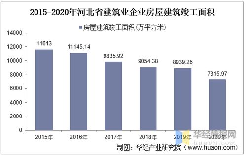 2015 2020年河北省建筑業(yè)總產(chǎn)值 企業(yè)概況及房屋建筑施工 竣工面積分析
